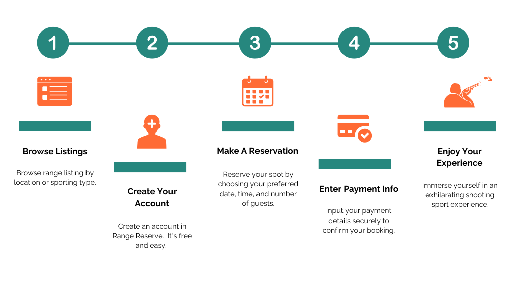 Visual flow chart illustrating how shooters use Range Reserve to find venues, book range time, complete waivers, and enjoy a seamless shooting experience