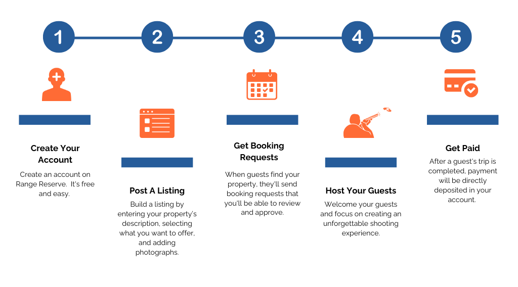 Step-by-step process flow chart showing how venue owners use Range Reserve to manage bookings, waivers, and grow their shotgun sports business